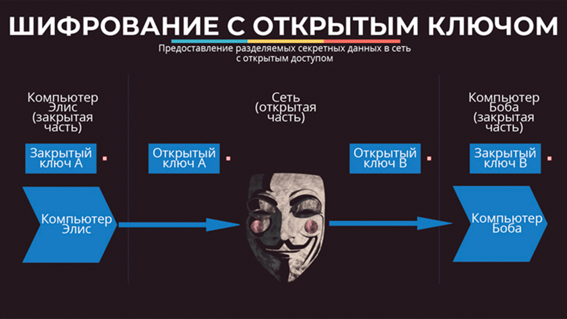 Закрытая информация. Шрифтование с открытом ключом. Шифрование с закрытым ключом. Открытый ключ шифрования. Асимметричное шифрование с открытым ключом.